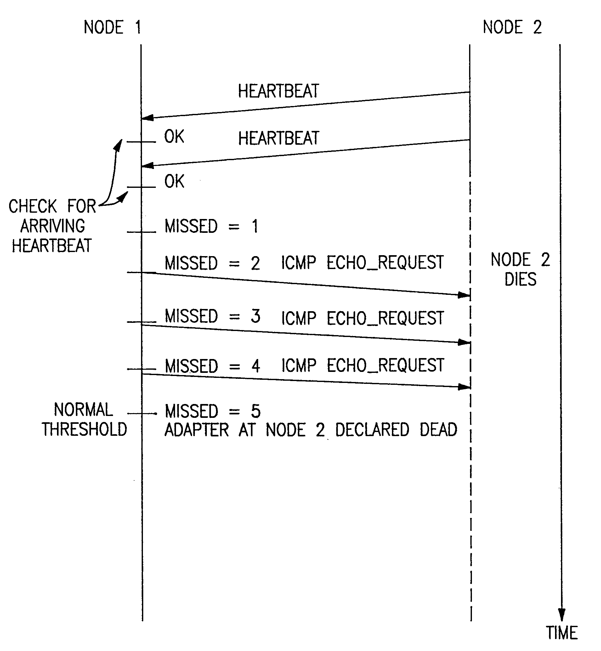 Method using two different programs to determine state of a network node to eliminate message response delays in system processing