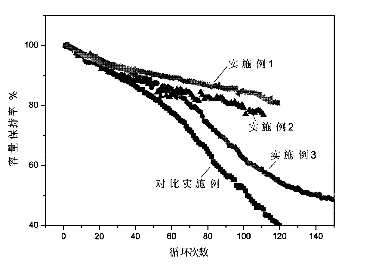 Preparation method of lithium ion battery coating pole piece