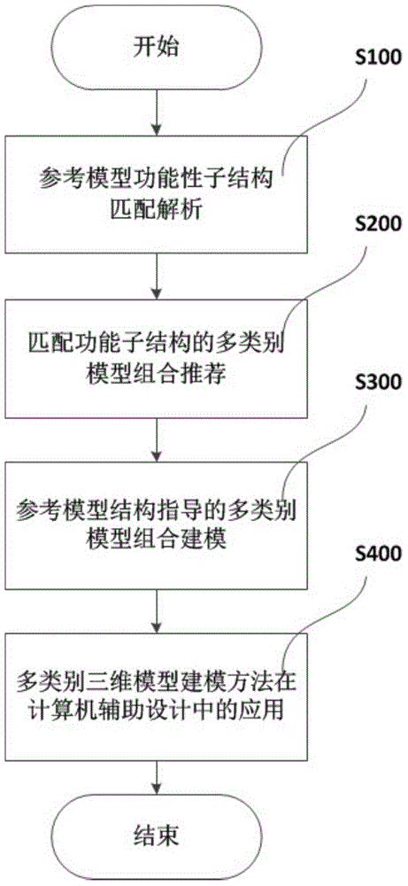 Multi-category three-dimension model combination modeling method supporting aided design