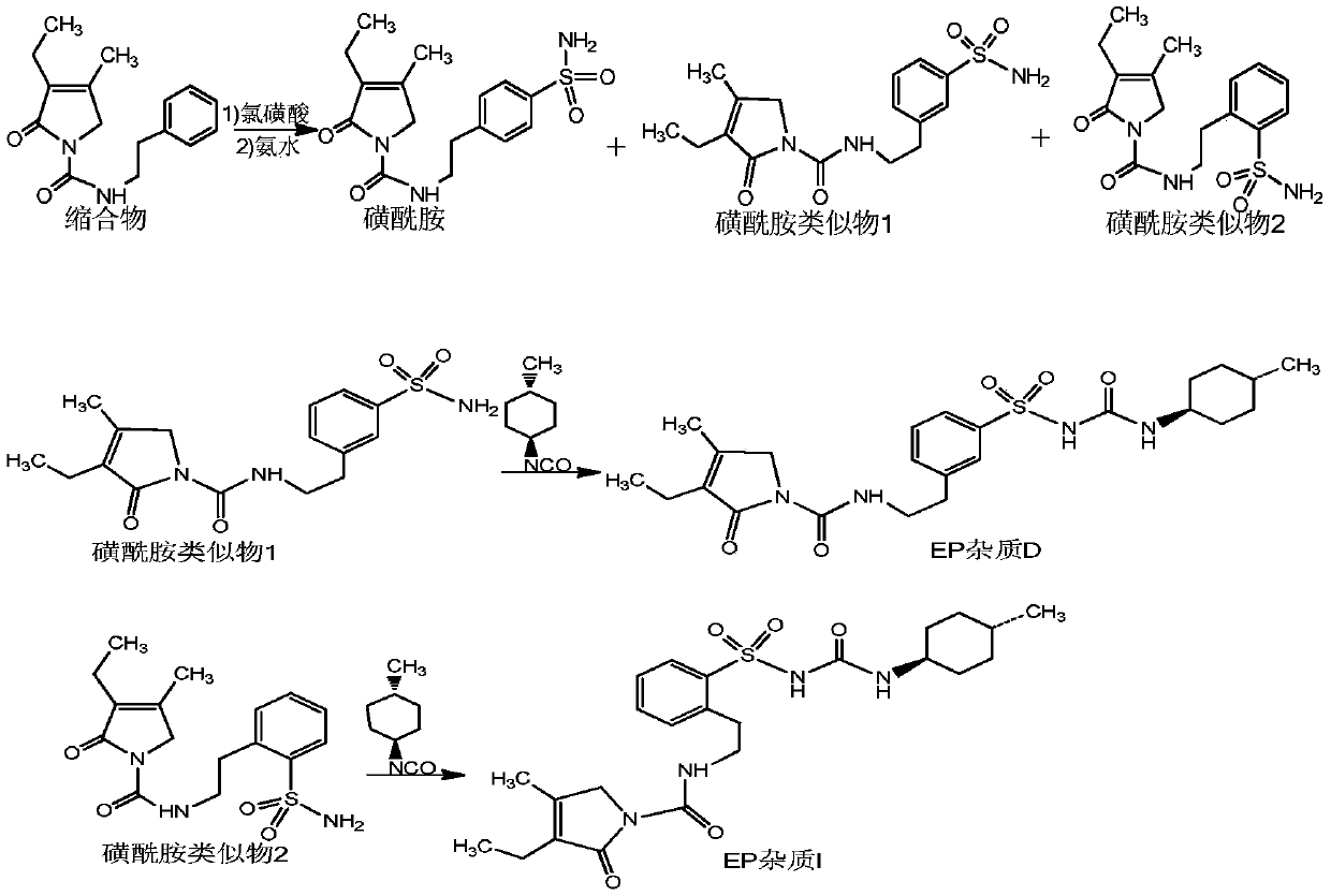 Preparation method of glimepiride EP impurities D and I