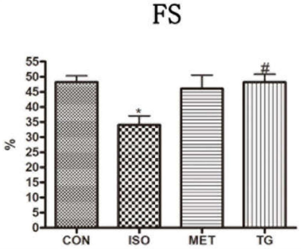 Application of Tongguan Capsules in Preparation of Drugs for Treating Hypertensive Heart Failure