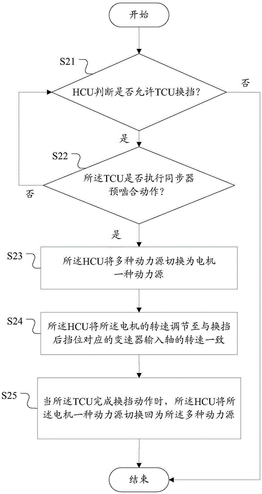 Control method and device for power switching and hybrid control unit (HCU)