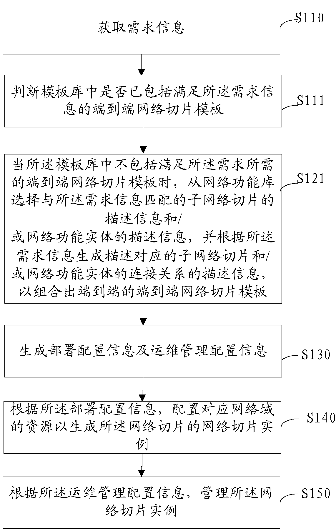 Network slice processing method and device, communication system and storage medium