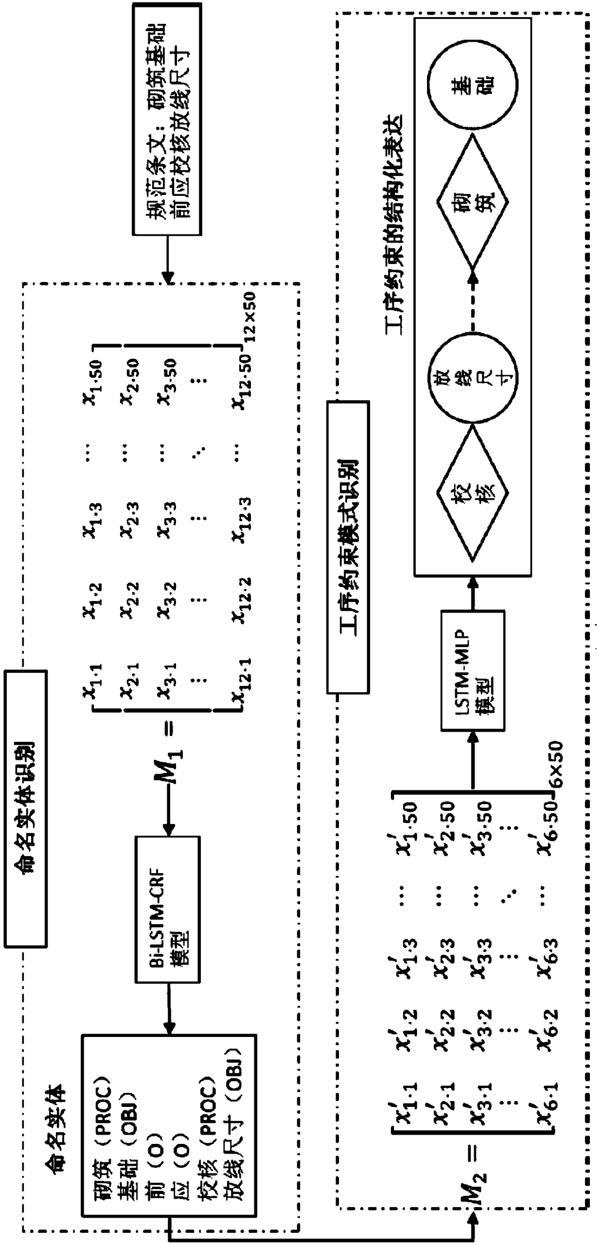 A method and a system for automatically extracting and classifying construction process constraints