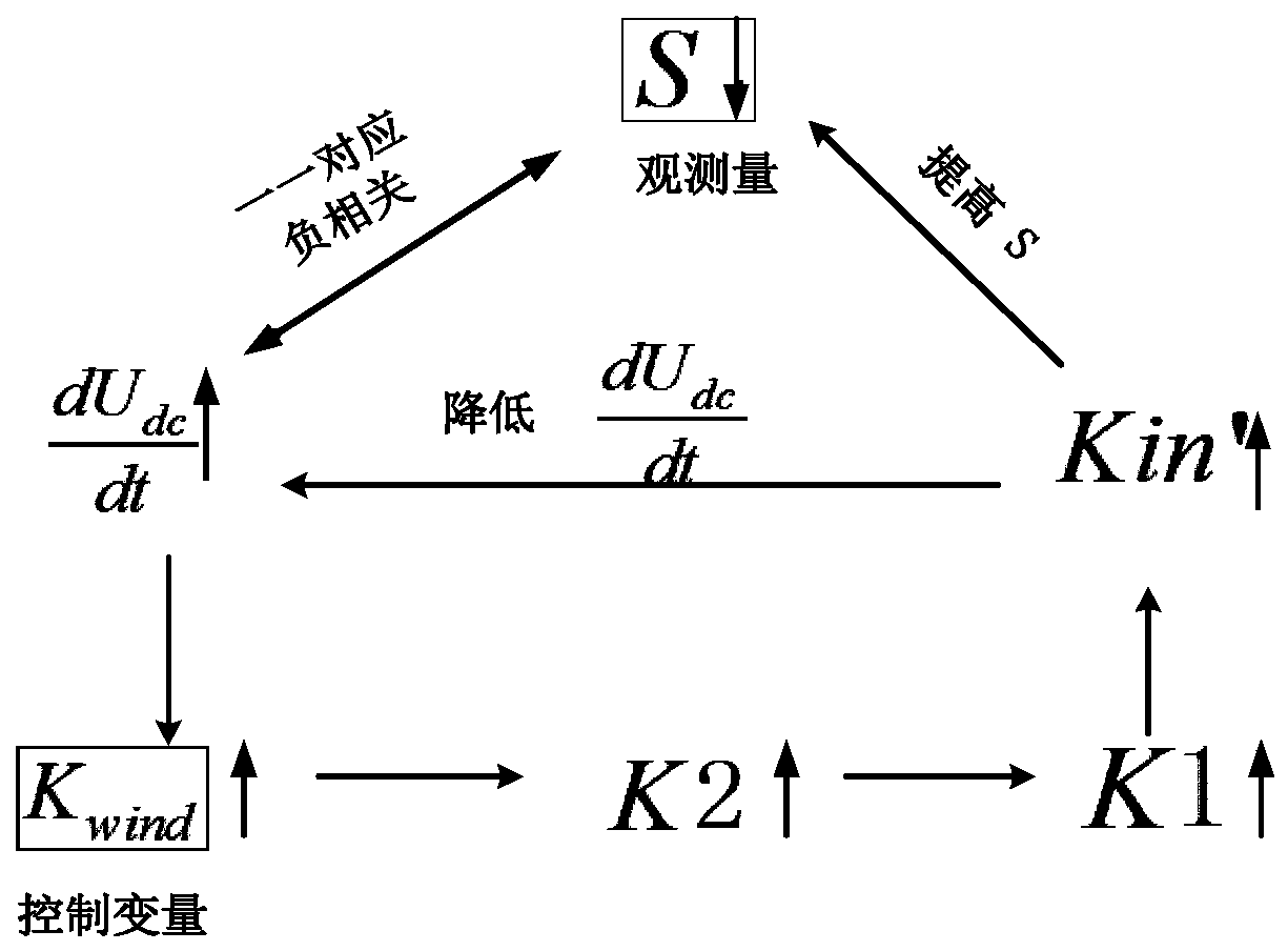 Microgrid voltage control method for fuzzy self-adaptive operation of high-permeability fan