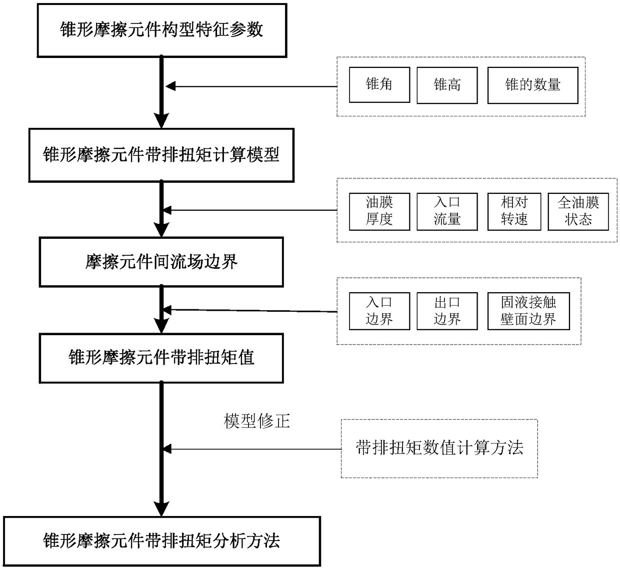 A method for analyzing belt row torque of conical friction element