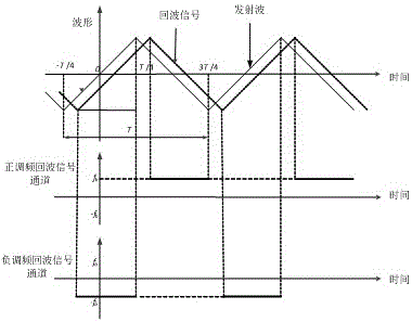 Ka FMCW SAR moving object detection method and apparatus