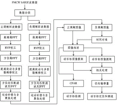 Ka FMCW SAR moving object detection method and apparatus