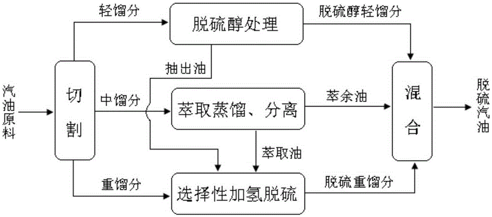 Coupling method of catalytic cracking gasoline desulfurization