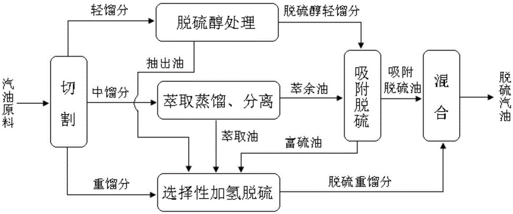 Coupling method of catalytic cracking gasoline desulfurization