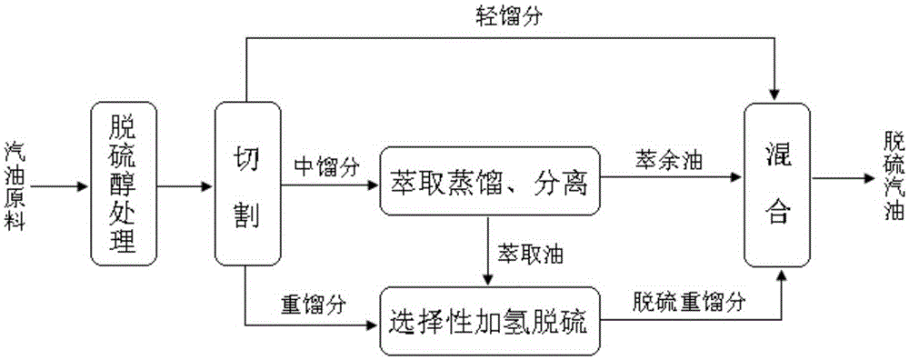 Coupling method of catalytic cracking gasoline desulfurization