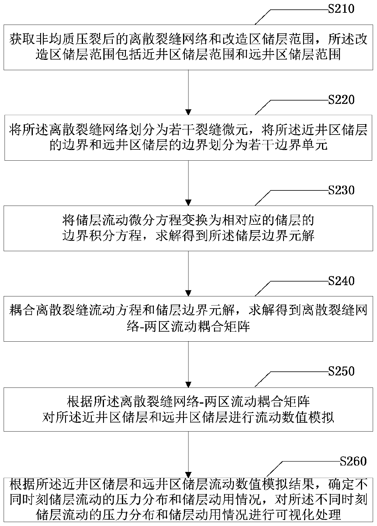 Reservoir flow numerical simulation method and system after heterogeneous fracturing