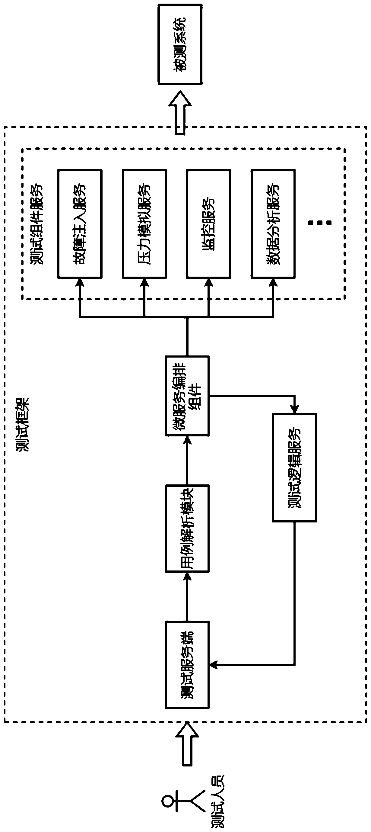 Fault injection test scene case model and framework based on service orchestration