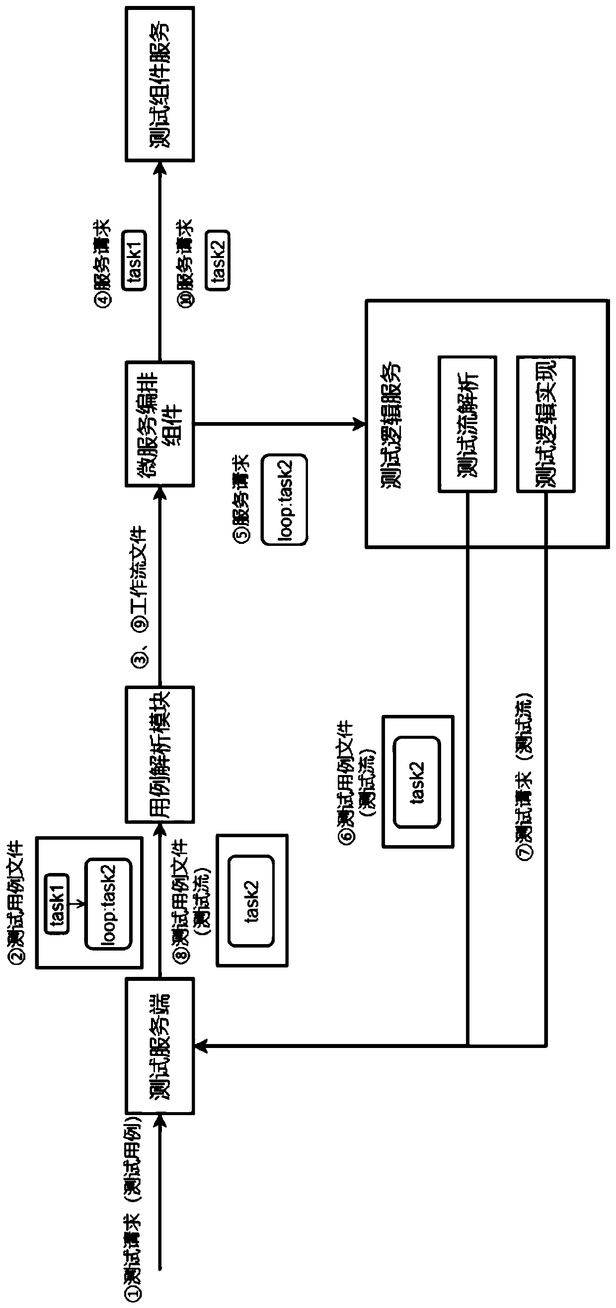 Fault injection test scene case model and framework based on service orchestration