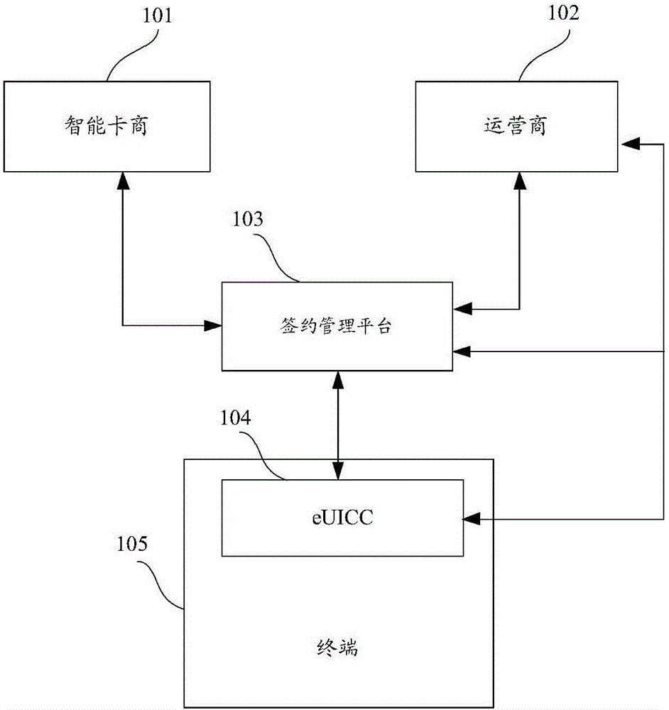 Smart card, its activating method, Internet of Things system, and remote contract signing management platform