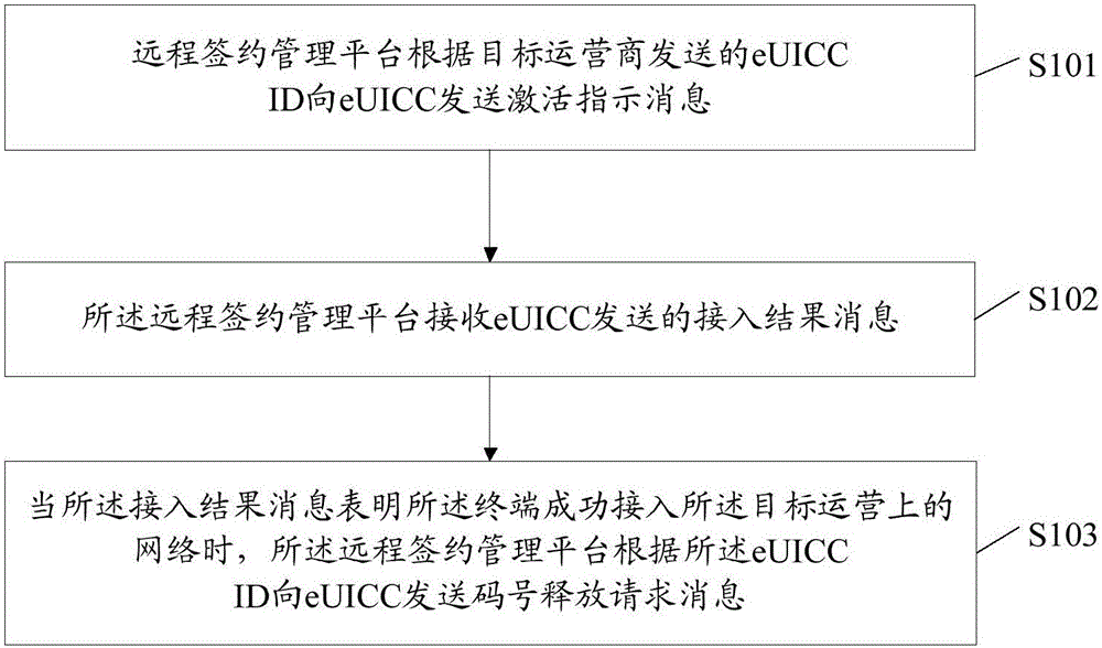 Smart card, its activating method, Internet of Things system, and remote contract signing management platform