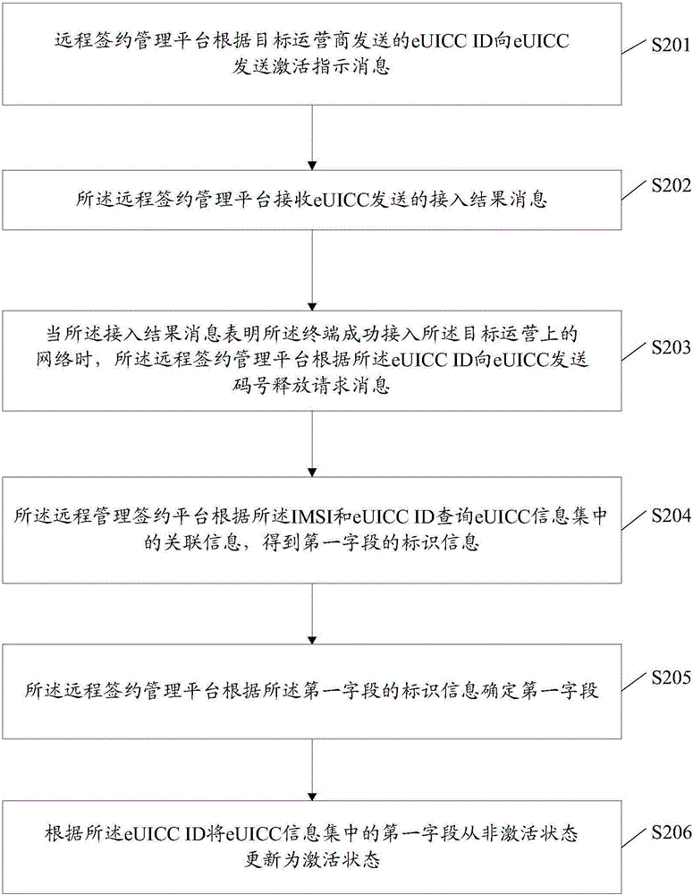 Smart card, its activating method, Internet of Things system, and remote contract signing management platform