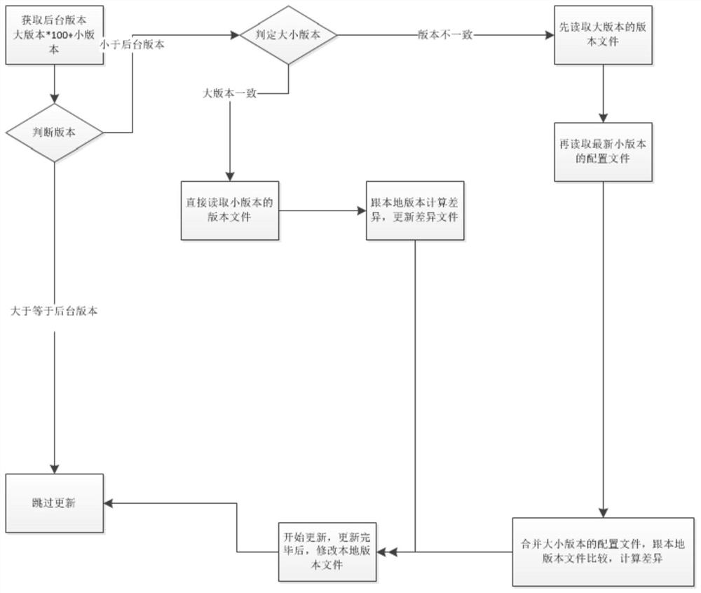 Resource hot update method based on version number management