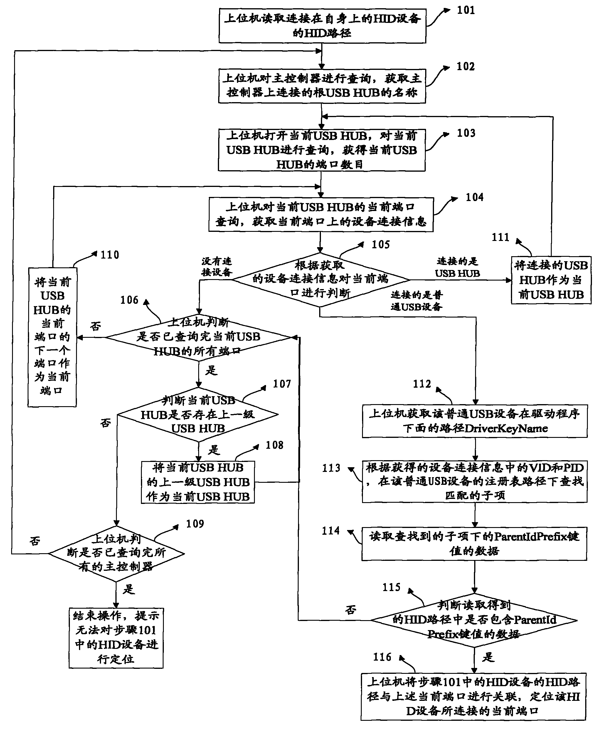 Method for positioning USB port in connection of device