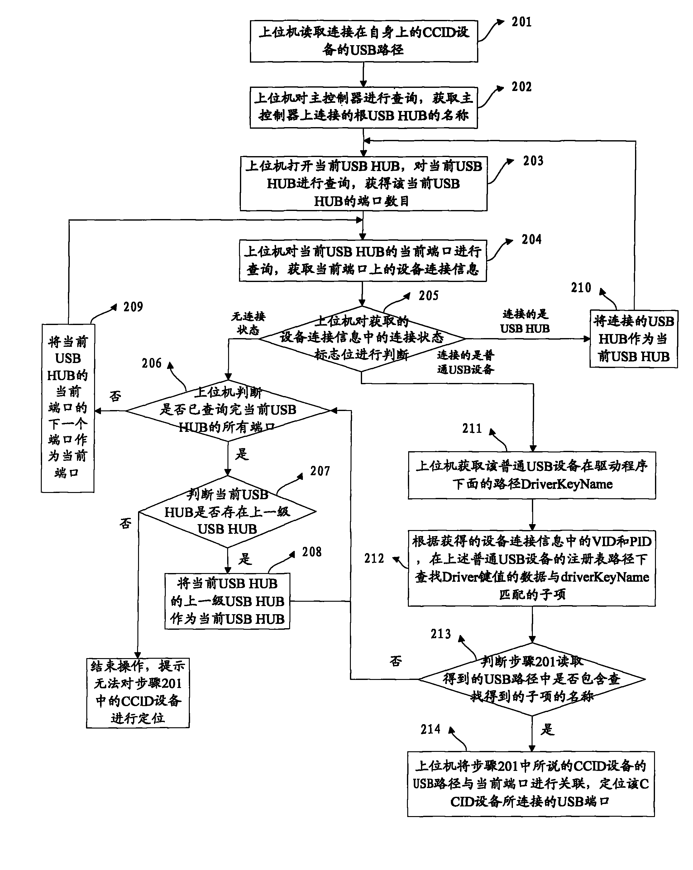 Method for positioning USB port in connection of device