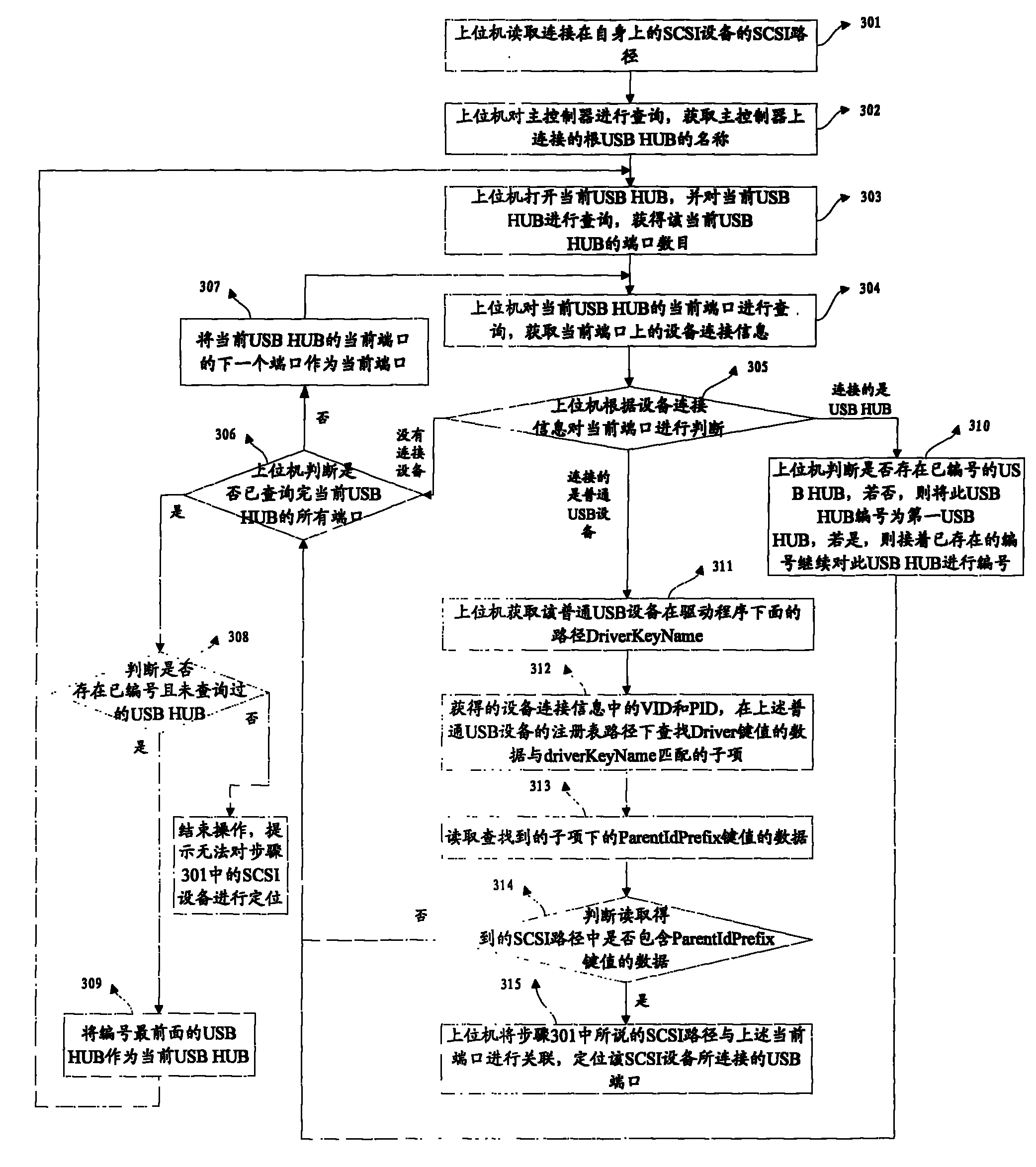 Method for positioning USB port in connection of device