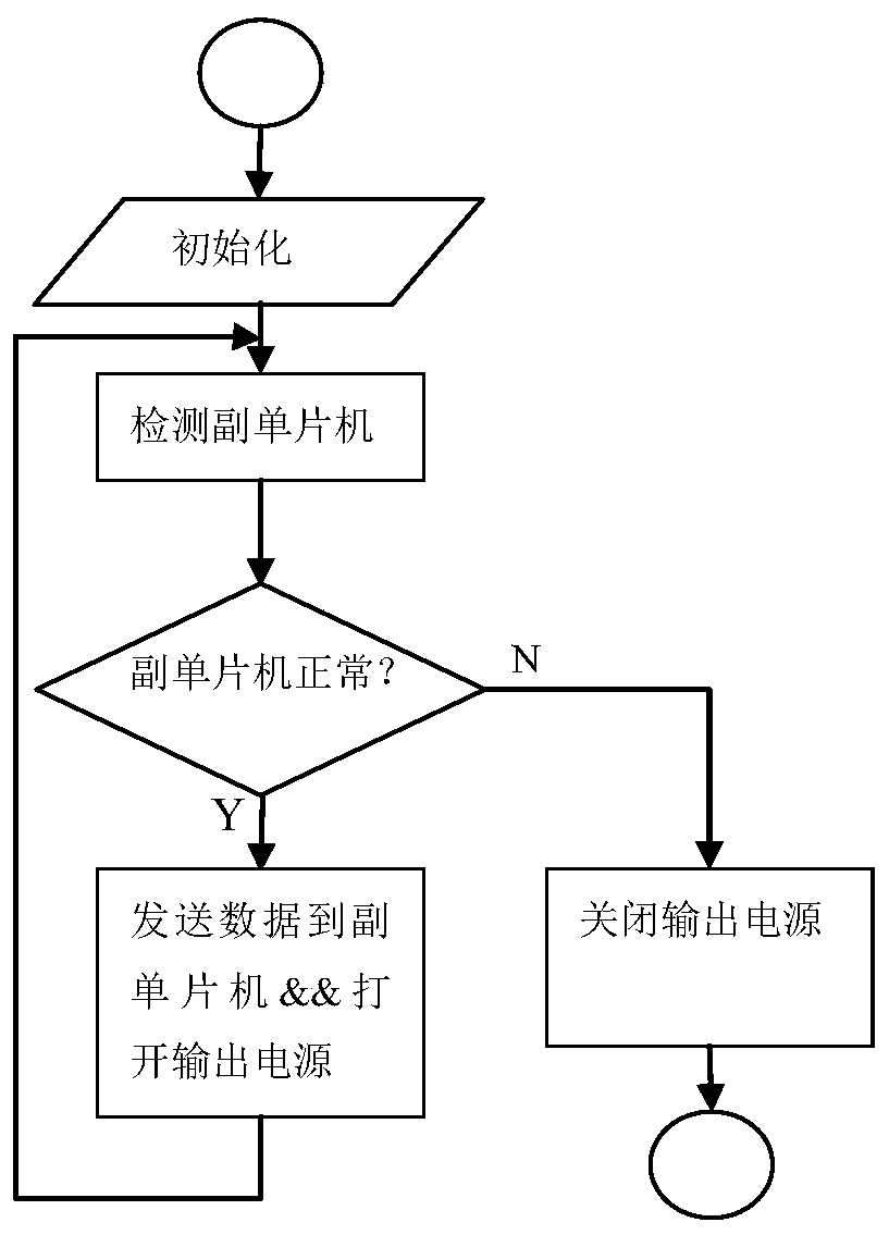 Double MCU Closed-loop Control Method for Industrial Remote Control Receiver