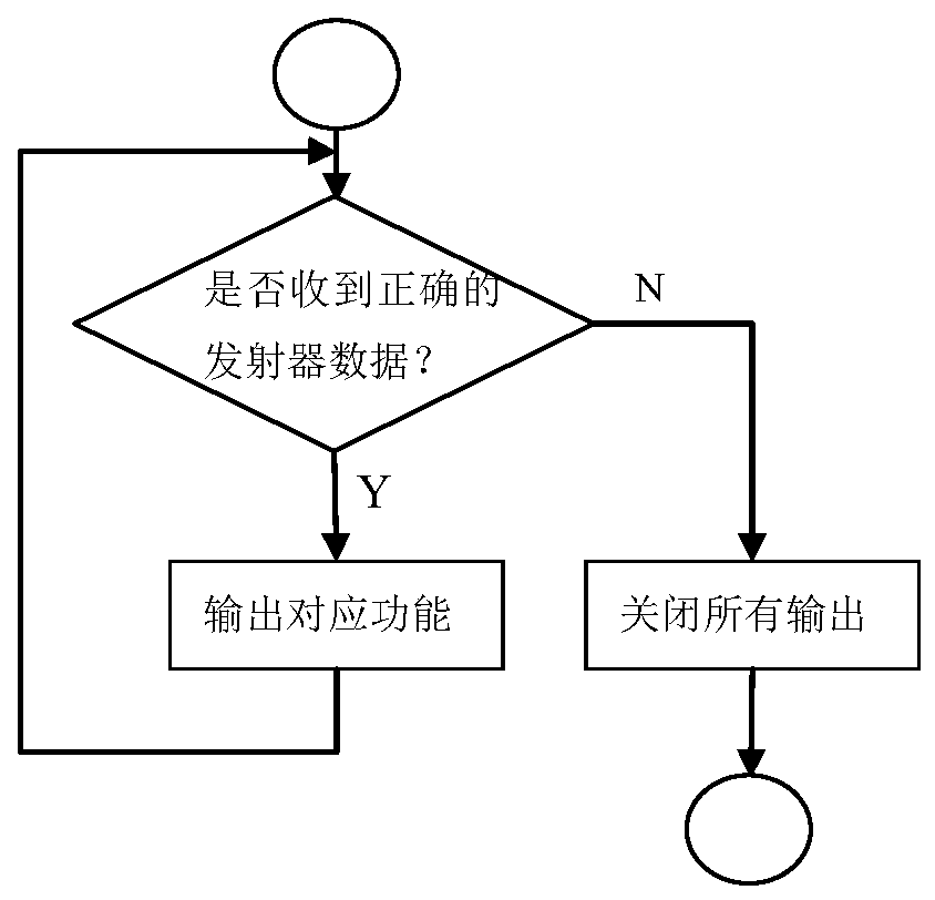 Double MCU Closed-loop Control Method for Industrial Remote Control Receiver