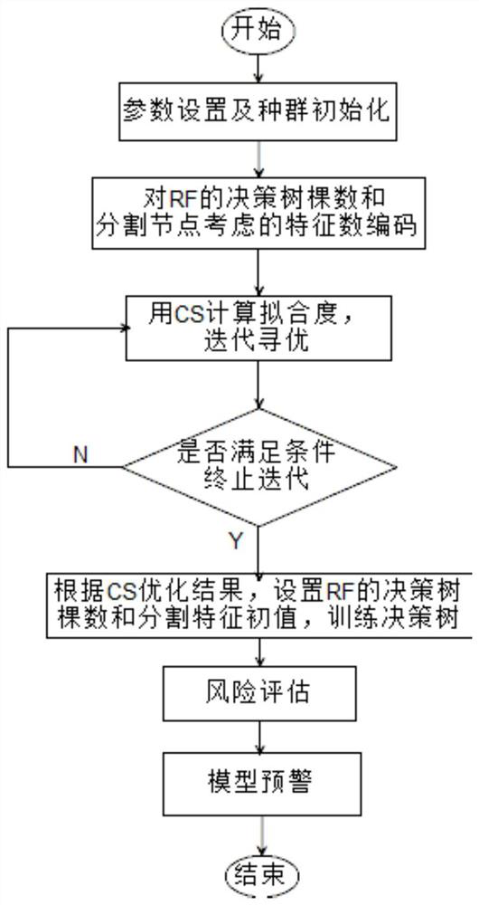 A risk early warning method for thalassemia based on cs-rf