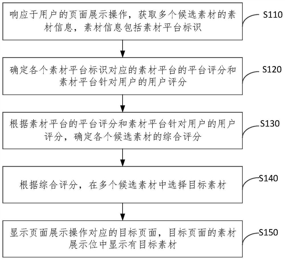 Material processing method, electronic equipment and storage medium