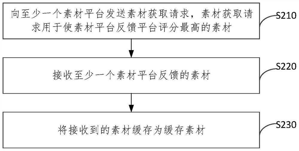 Material processing method, electronic equipment and storage medium