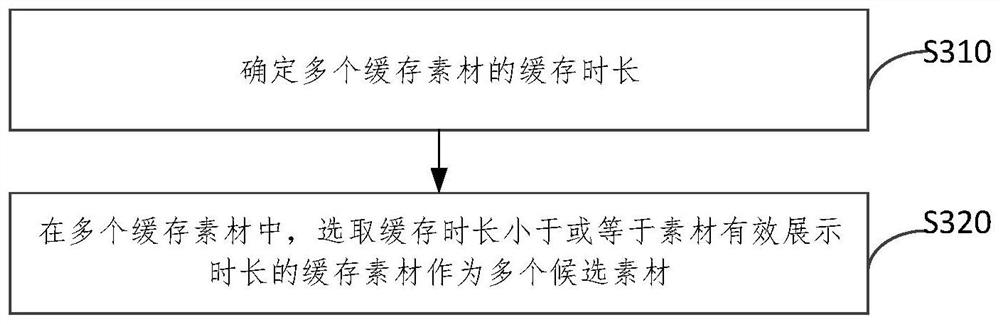 Material processing method, electronic equipment and storage medium