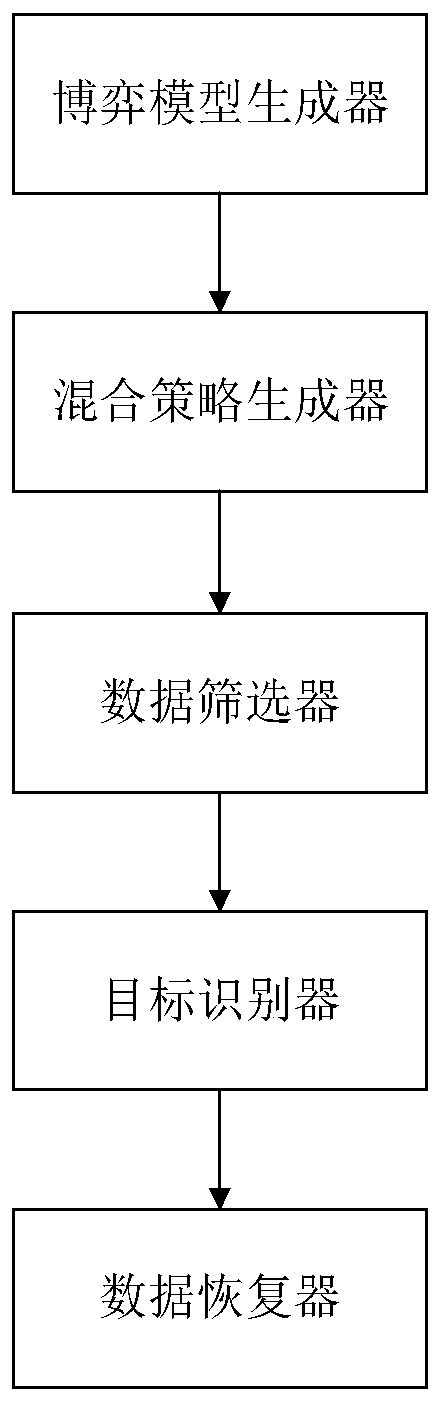 Data service-oriented adaptive intrusion response game method and system thereof