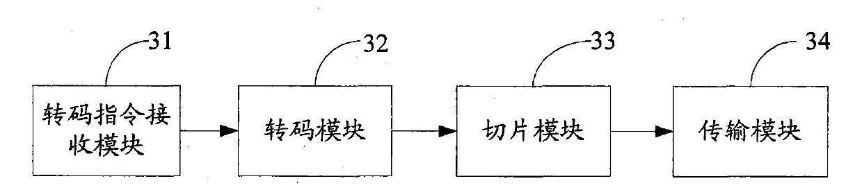 Fragmentation transcoding method and system of live video and real-time video