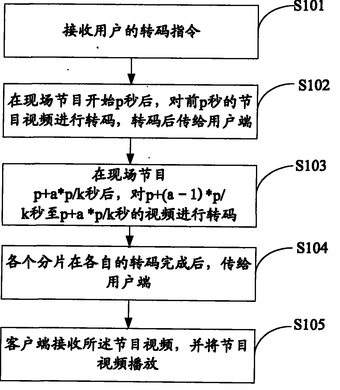 Fragmentation transcoding method and system of live video and real-time video