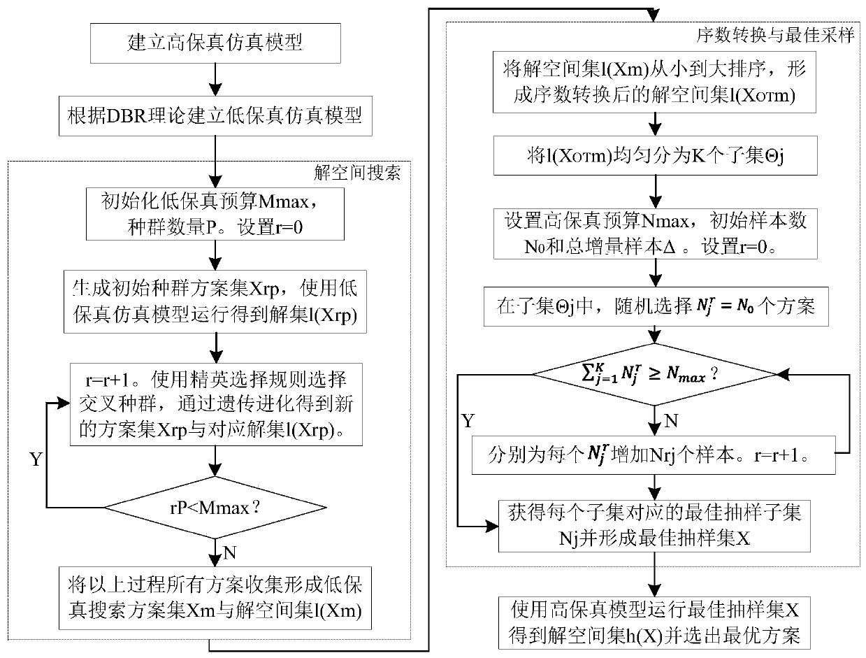 Multi-fidelity simulation optimization method and equipment applied to workshop planned production