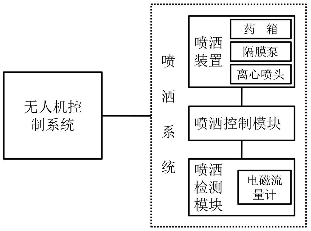 Unmanned aerial vehicle accurate flow control system and method