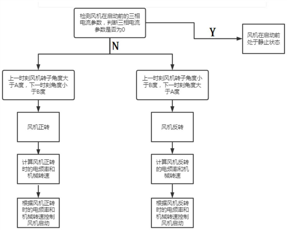 Fan starting method and device, storage medium and electronic device