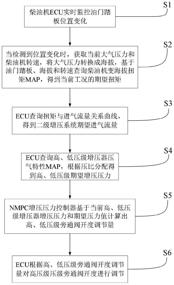 Two-level adjustable supercharged diesel engine variable-altitude supercharging pressure self-adaptive adjusting control method