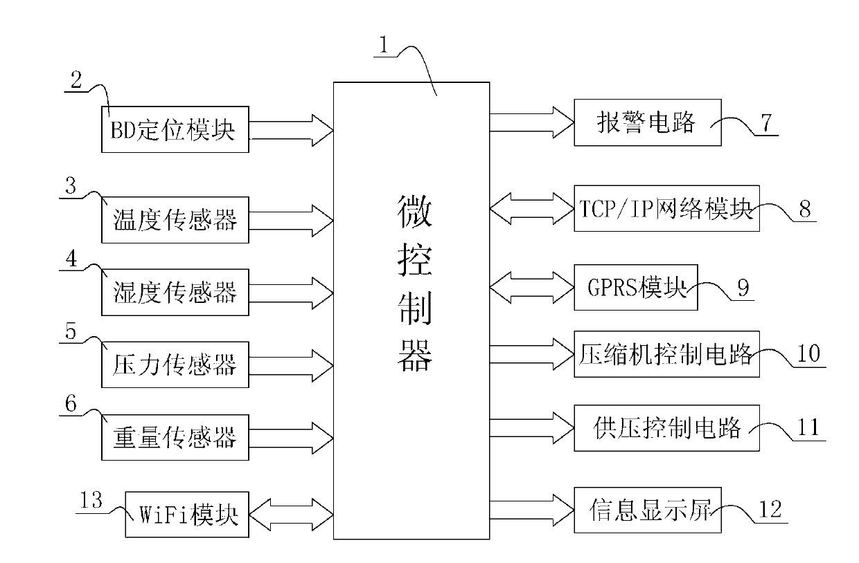 Green storage and transportation and cold-chain logistics monitoring system and method based on BeiDou system