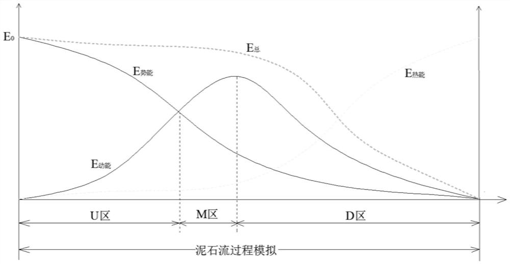 Comprehensive disaster reduction method of debris flow based on dynamic process and energy spectrum analysis