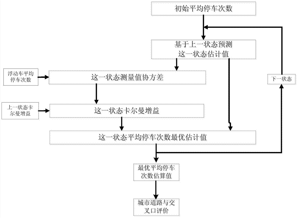 Evaluation Method of Urban Roads and Intersections Based on Kalman Filter