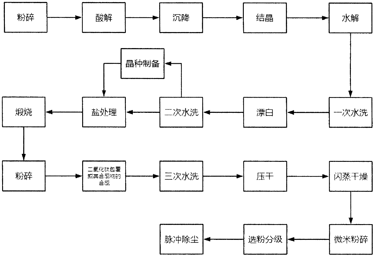 Preparation process of nanometer titanium dioxide or synthetic compound thereof