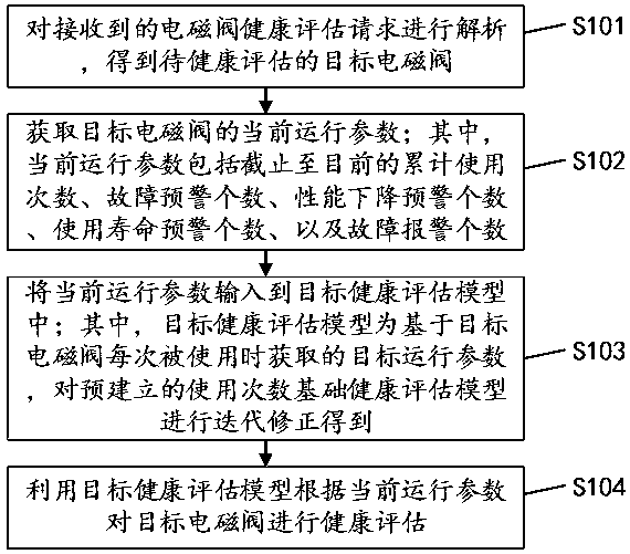 Electromagnetic valve health assessment method, device and equipment and readable storage medium