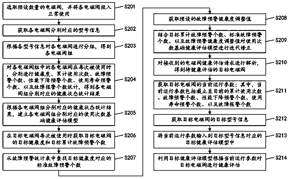 Electromagnetic valve health assessment method, device and equipment and readable storage medium