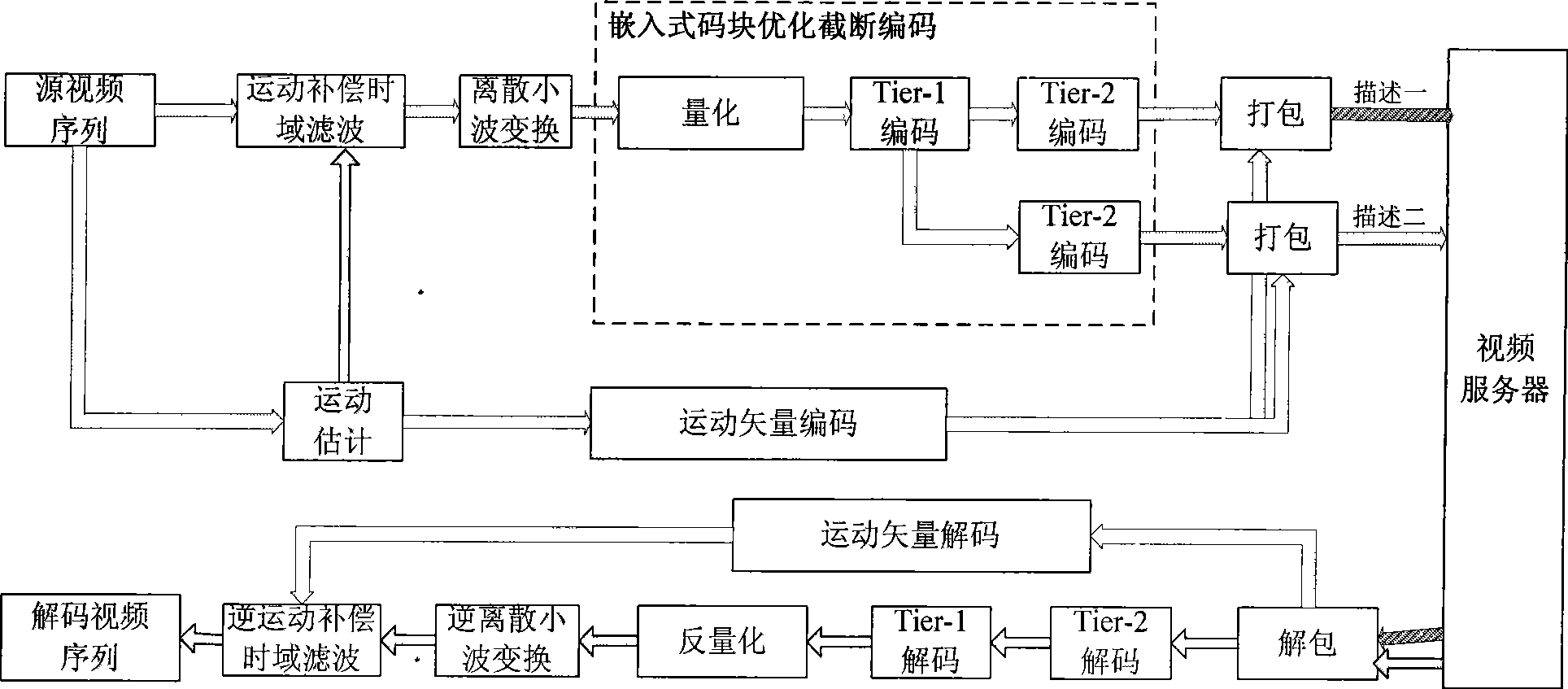 Scalable multi-description video encoding structure design method based on code rate control