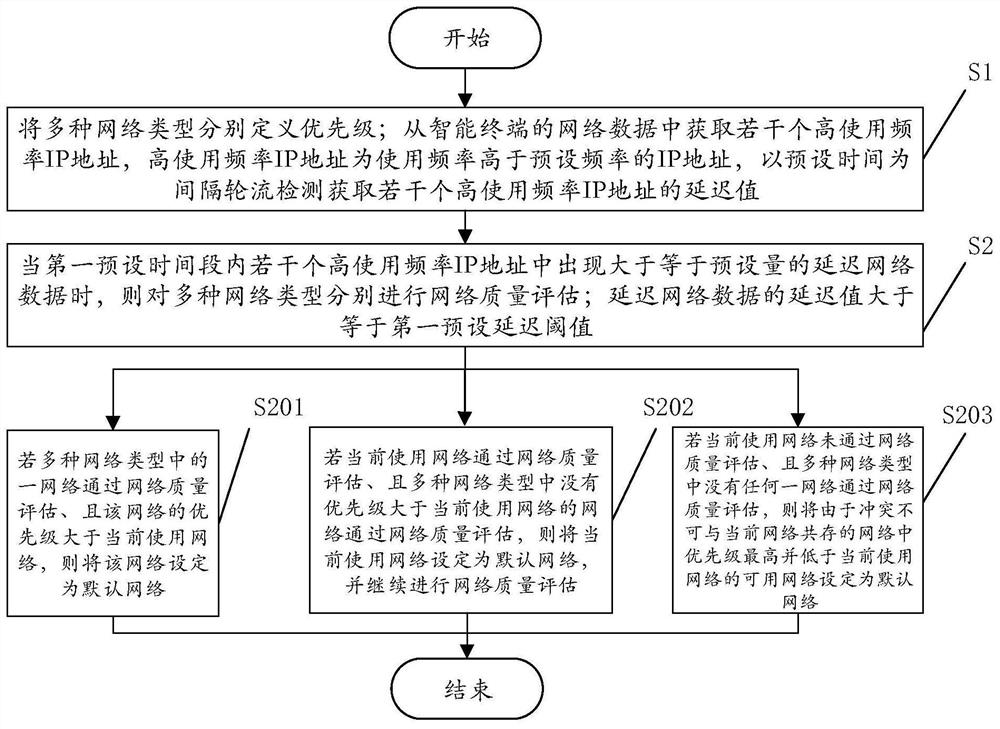 Multi-network switching method and system of intelligent terminal and computer readable storage medium