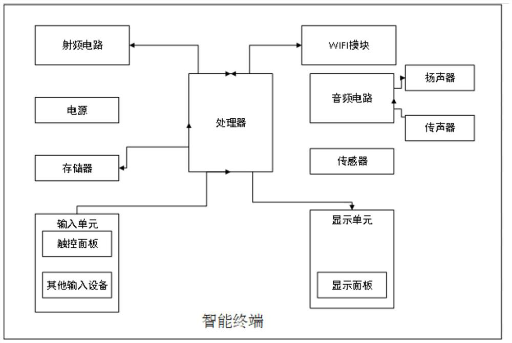 Multi-network switching method and system of intelligent terminal and computer readable storage medium