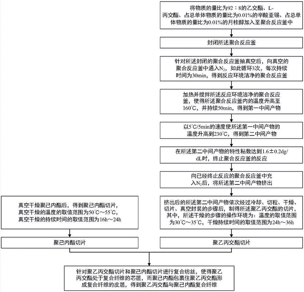 Poly lactate geycollic acid and polycaprolactone complex fiber, preparation method and application thereof, and operation suture line