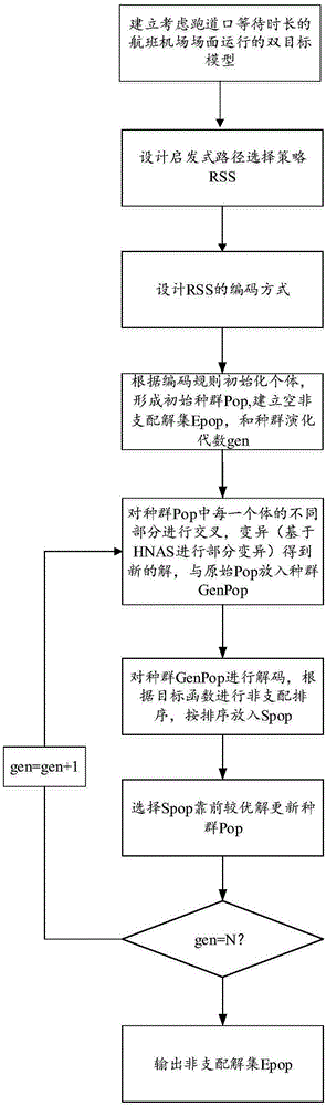 Flight airport scene operation optimization method considering runway port waiting time