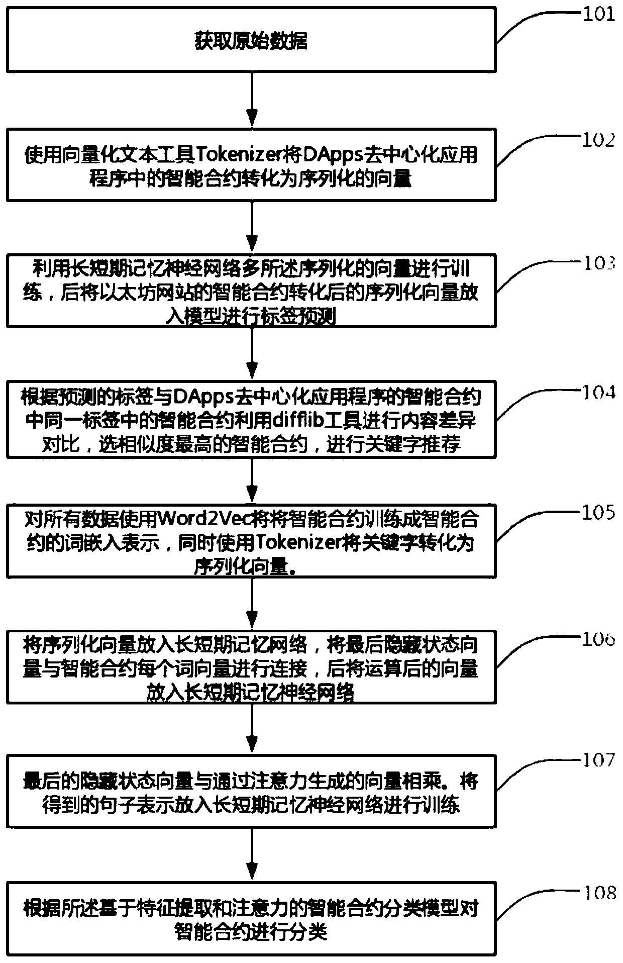 Intelligent contract classification method based on keyword feature extraction and attention